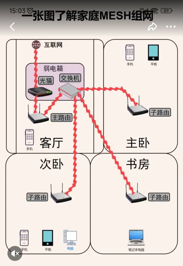 家庭网络一图了解。